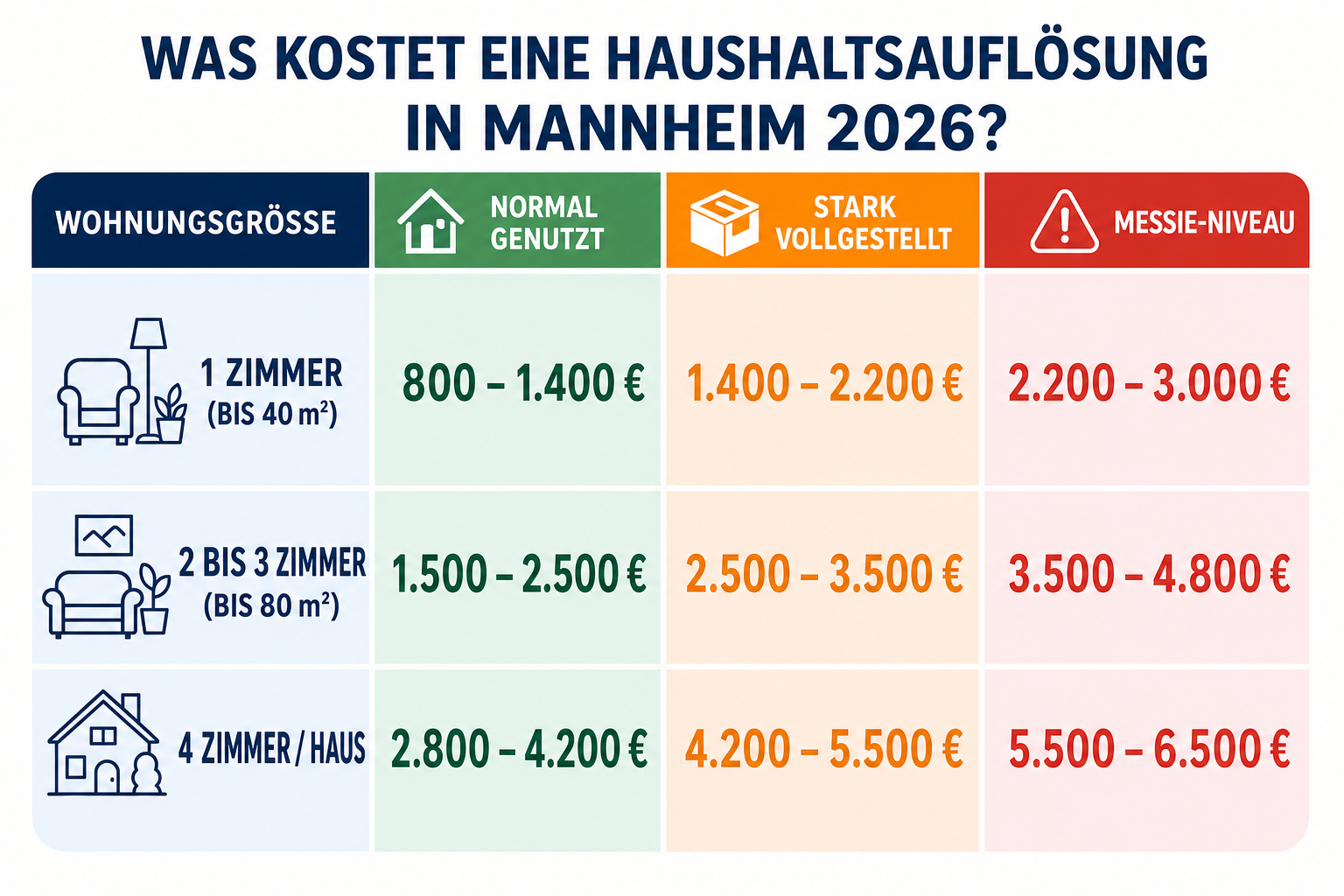 Infografik: Was kostet eine Haushaltsauflösung in Mannheim 2026?