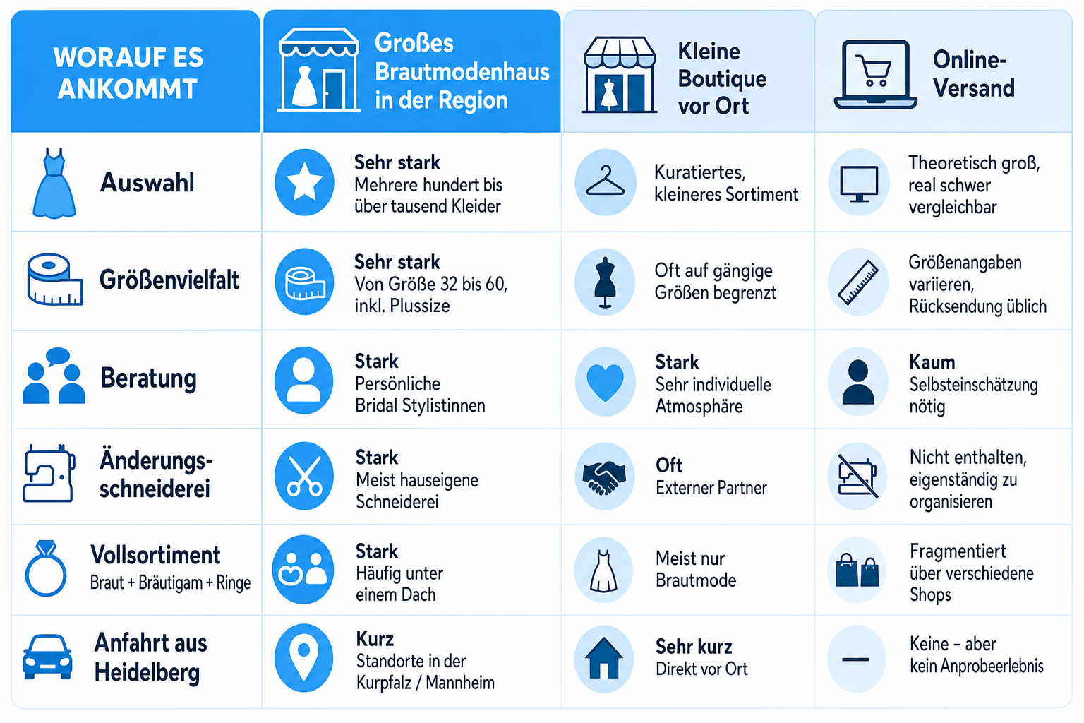 Infografik: Großes Brautmodenhaus oder kleine Boutique?