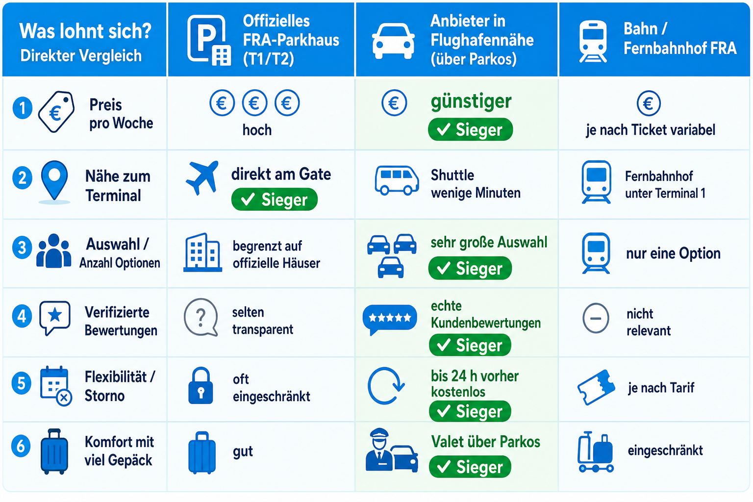 Infografik: Offizielles Parkhaus oder Anbieter in der Nähe – was lohnt sich?